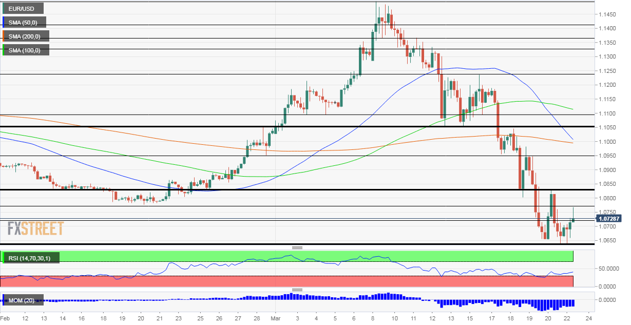 EUR USD Technical Analysis March 23 2020